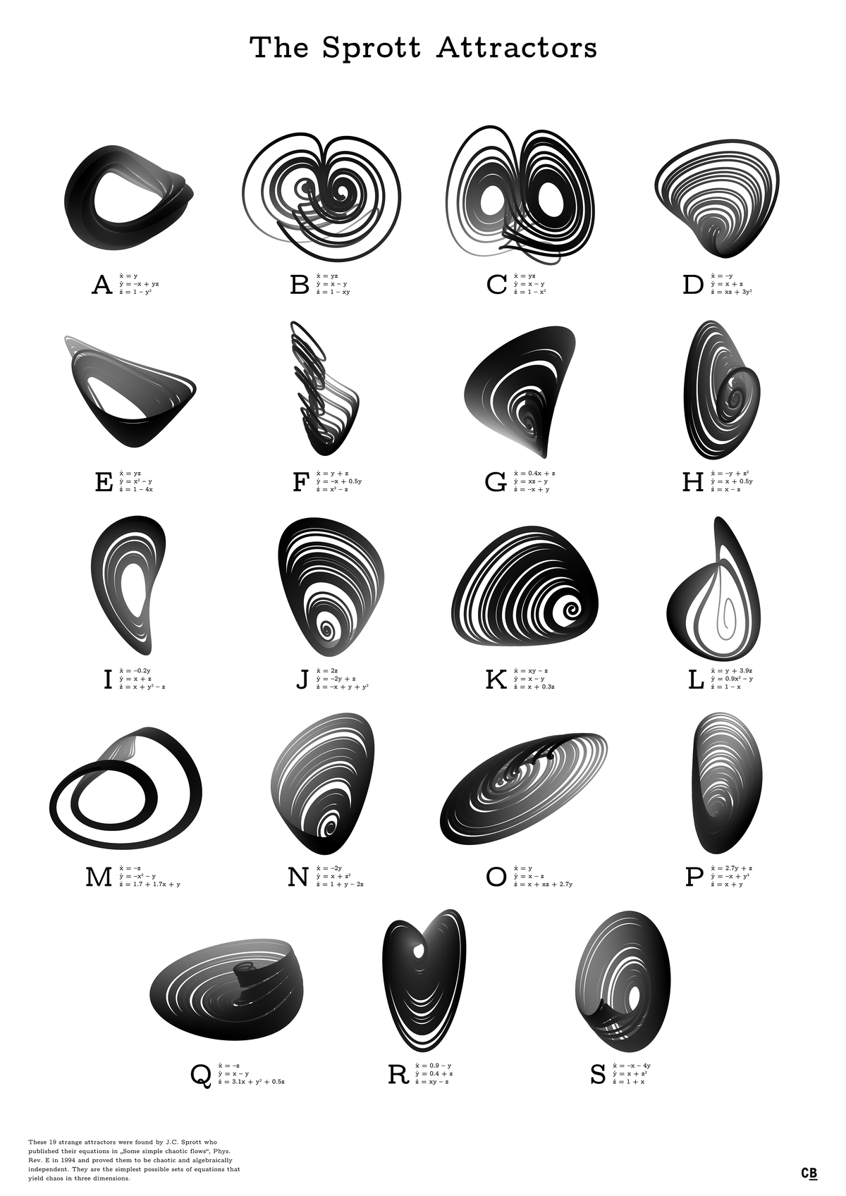 The Sprott Attractors