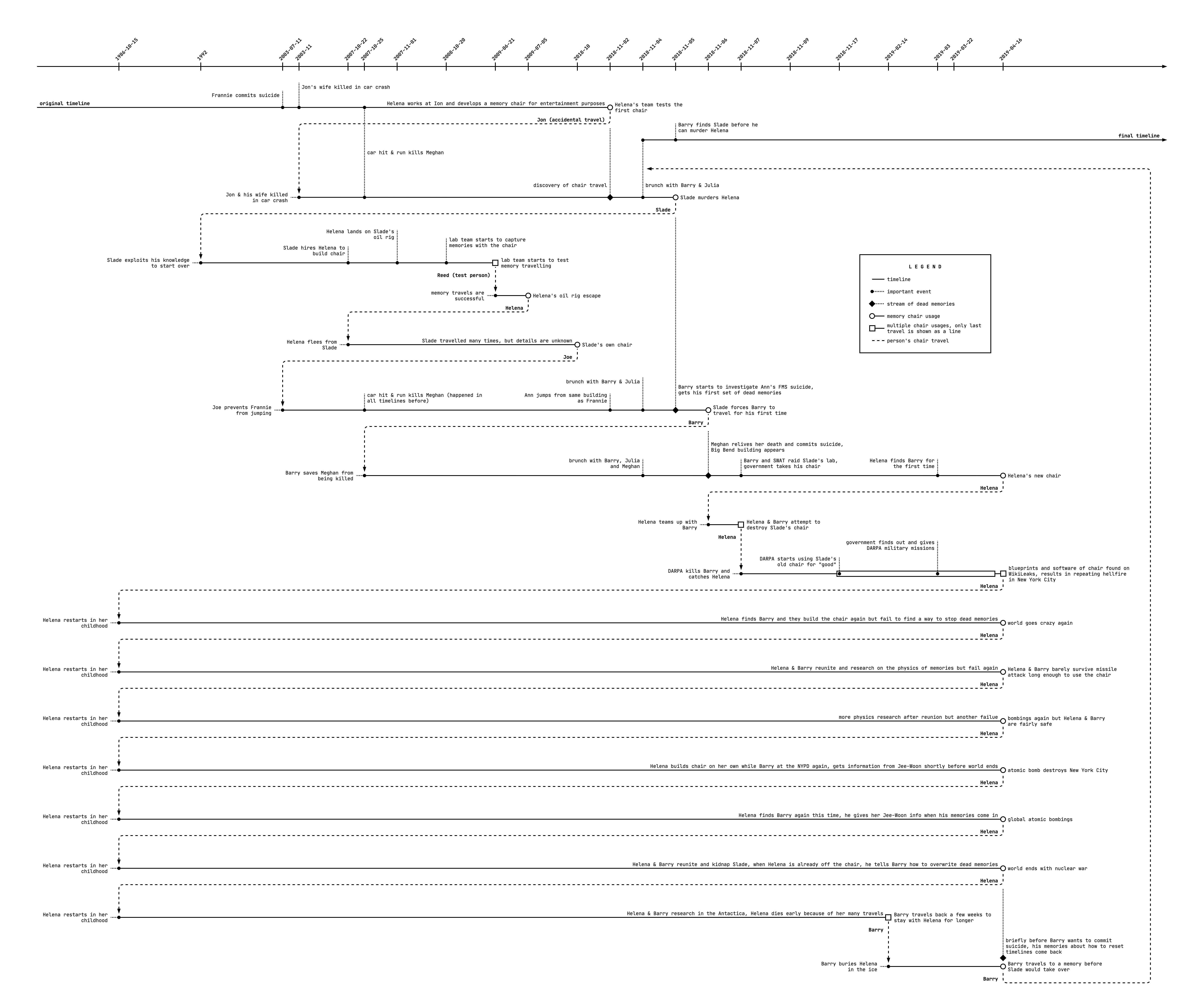 recursion's timelines