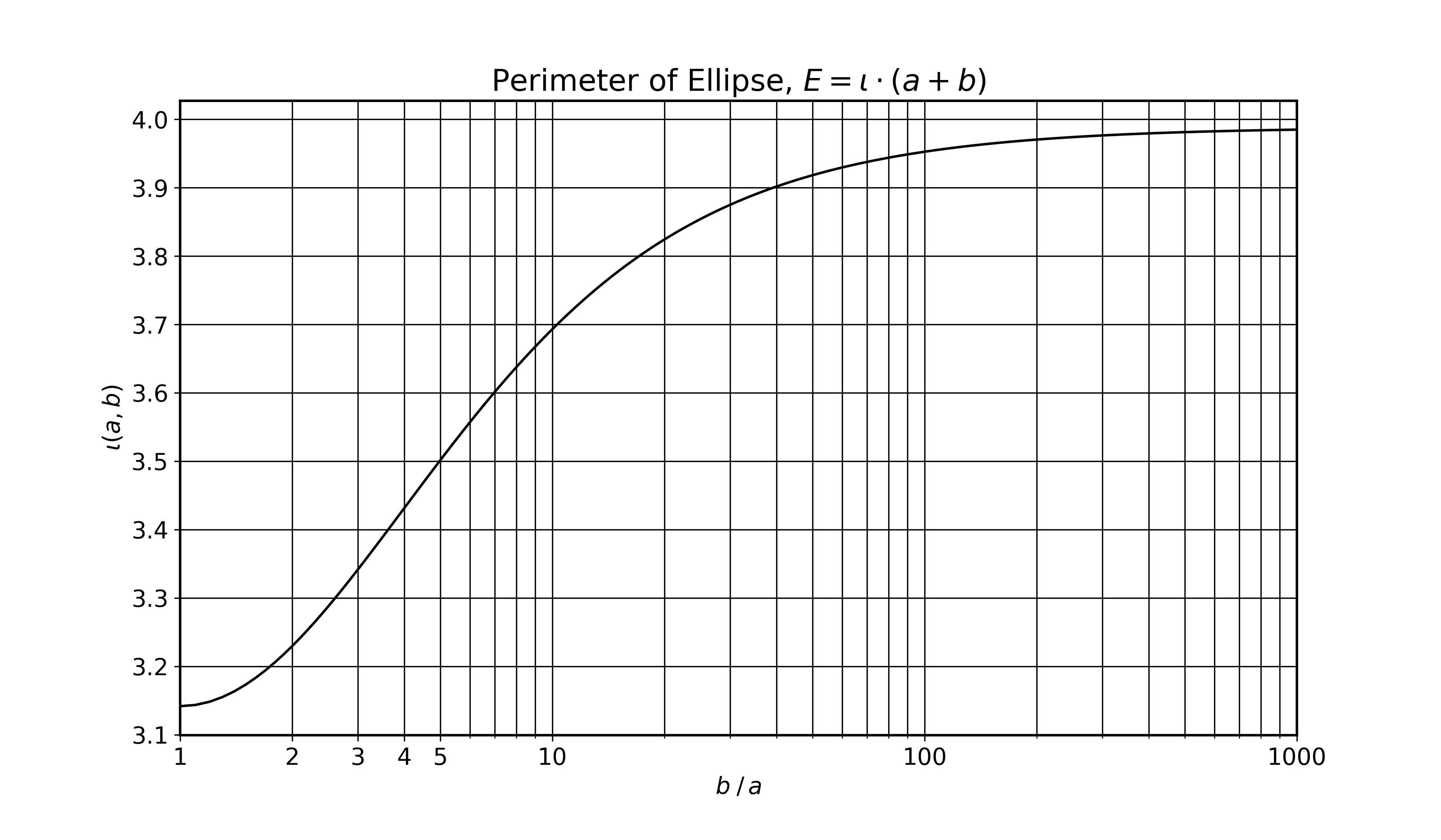 Ellipse Number For Various Shapes